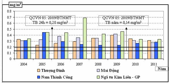 Biểu đồ &ocirc; nhiễm m&ocirc;i trường bụi - Sống xanh 
